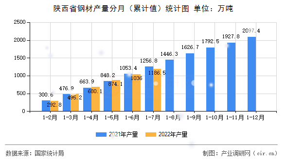陜西省鋼材產(chǎn)量分月（累計(jì)值）統(tǒng)計(jì)圖