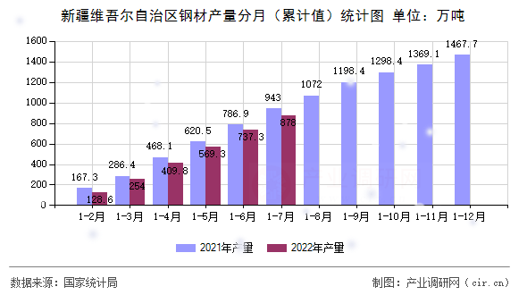 新疆維吾爾自治區(qū)鋼材產(chǎn)量分月（累計值）統(tǒng)計圖