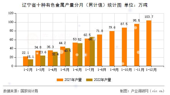 遼寧省十種有色金屬產(chǎn)量分月（累計值）統(tǒng)計圖