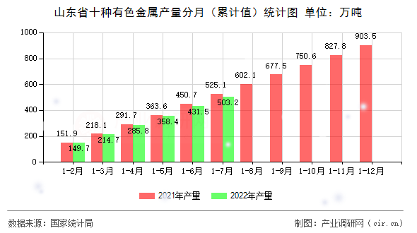 山東省十種有色金屬產(chǎn)量分月（累計(jì)值）統(tǒng)計(jì)圖