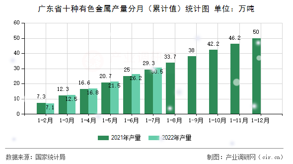 廣東省十種有色金屬產(chǎn)量分月（累計(jì)值）統(tǒng)計(jì)圖