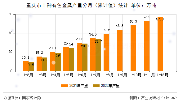 重慶市十種有色金屬產量分月（累計值）統(tǒng)計