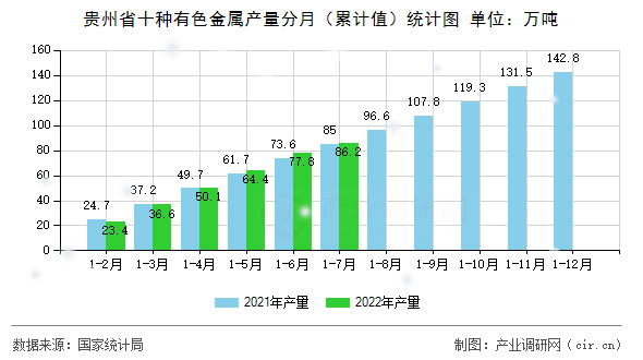 貴州省十種有色金屬產(chǎn)量分月（累計(jì)值）統(tǒng)計(jì)圖