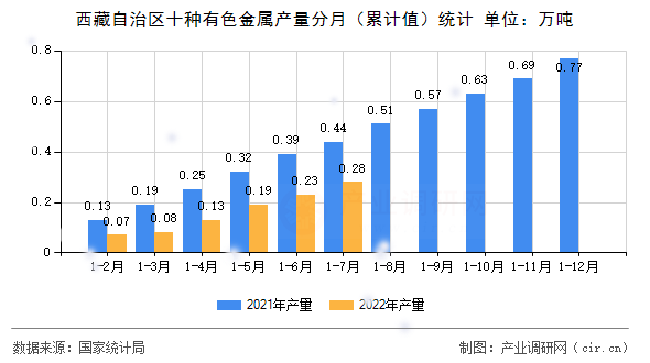 西藏自治區(qū)十種有色金屬產(chǎn)量分月（累計(jì)值）統(tǒng)計(jì)