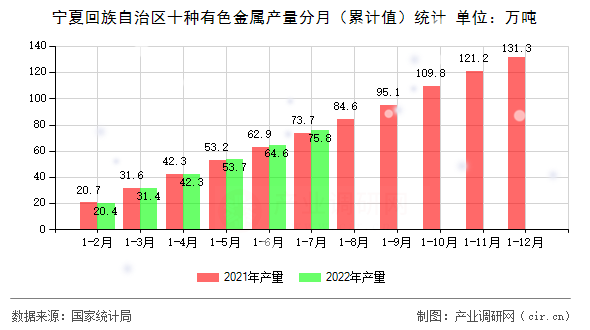 寧夏回族自治區(qū)十種有色金屬產量分月（累計值）統(tǒng)計