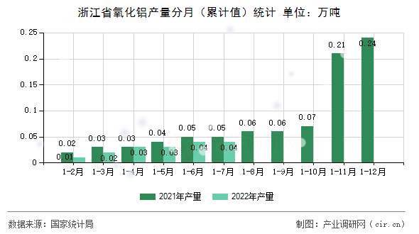 浙江省氧化鋁產(chǎn)量分月（累計(jì)值）統(tǒng)計(jì)