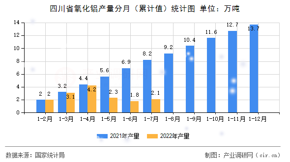 四川省氧化鋁產(chǎn)量分月（累計(jì)值）統(tǒng)計(jì)圖