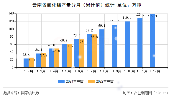 云南省氧化鋁產(chǎn)量分月（累計(jì)值）統(tǒng)計(jì)
