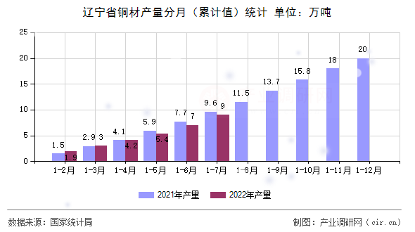 遼寧省銅材產(chǎn)量分月（累計值）統(tǒng)計