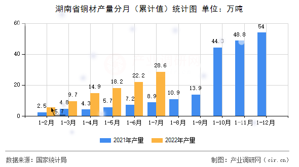 湖南省銅材產(chǎn)量分月（累計(jì)值）統(tǒng)計(jì)圖