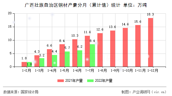 廣西壯族自治區(qū)銅材產(chǎn)量分月（累計值）統(tǒng)計