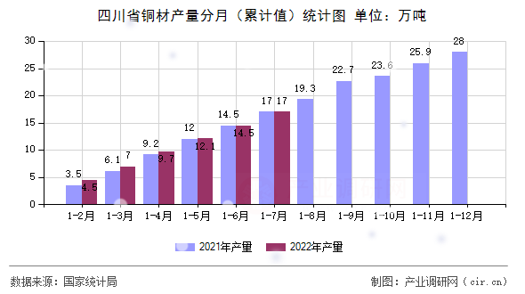 四川省銅材產(chǎn)量分月（累計值）統(tǒng)計圖
