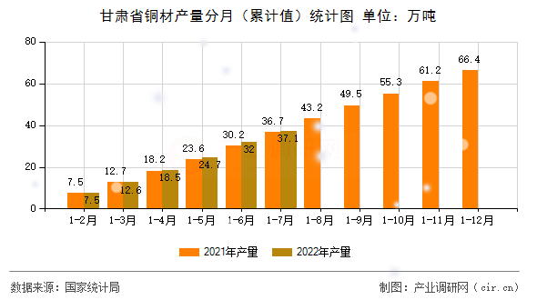 甘肅省銅材產(chǎn)量分月（累計值）統(tǒng)計圖