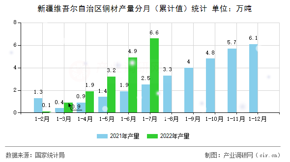 新疆維吾爾自治區(qū)銅材產(chǎn)量分月（累計(jì)值）統(tǒng)計(jì)
