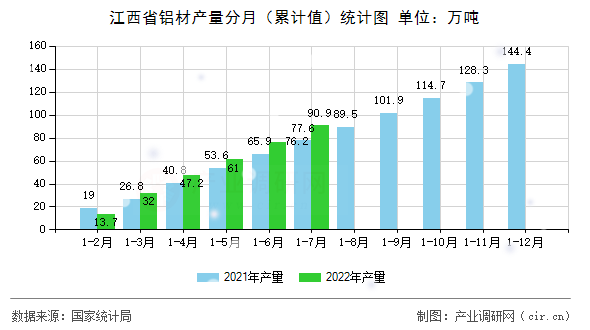 江西省鋁材產(chǎn)量分月（累計值）統(tǒng)計圖