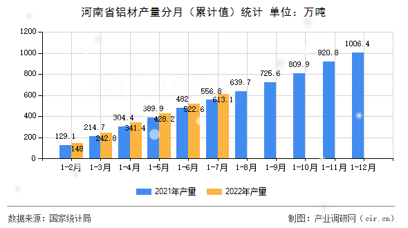 河南省鋁材產(chǎn)量分月（累計(jì)值）統(tǒng)計(jì)