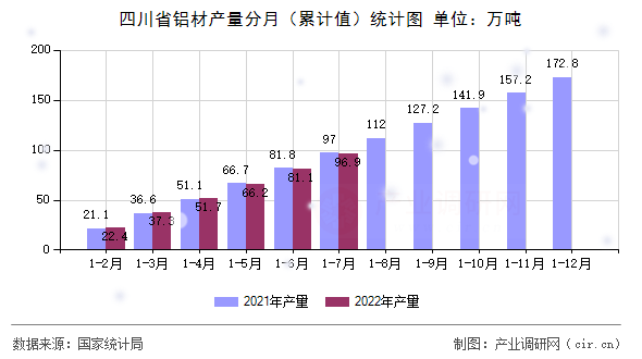 四川省鋁材產量分月（累計值）統(tǒng)計圖