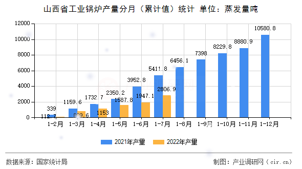 山西省工業(yè)鍋爐產(chǎn)量分月（累計(jì)值）統(tǒng)計(jì)