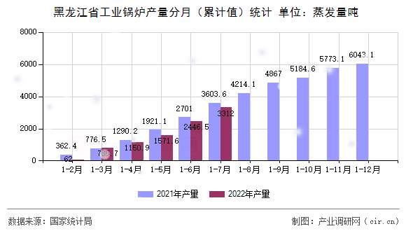 黑龍江省工業(yè)鍋爐產(chǎn)量分月（累計(jì)值）統(tǒng)計(jì)