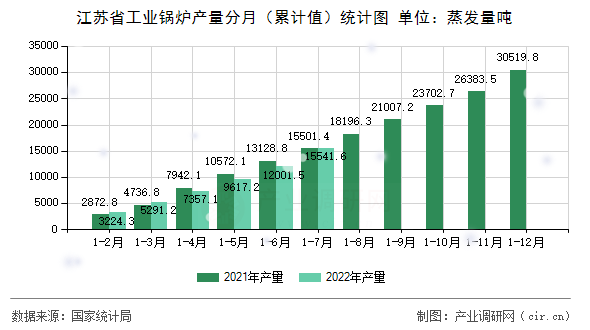 江蘇省工業(yè)鍋爐產量分月（累計值）統(tǒng)計圖