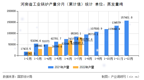 河南省工業(yè)鍋爐產(chǎn)量分月（累計值）統(tǒng)計