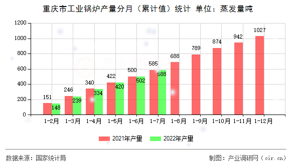 重慶市工業(yè)鍋爐產(chǎn)量分月（累計值）統(tǒng)計