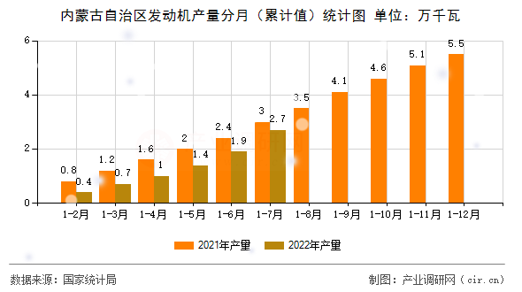 內(nèi)蒙古自治區(qū)發(fā)動機產(chǎn)量分月（累計值）統(tǒng)計圖