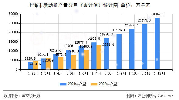上海市發(fā)動機產(chǎn)量分月（累計值）統(tǒng)計圖
