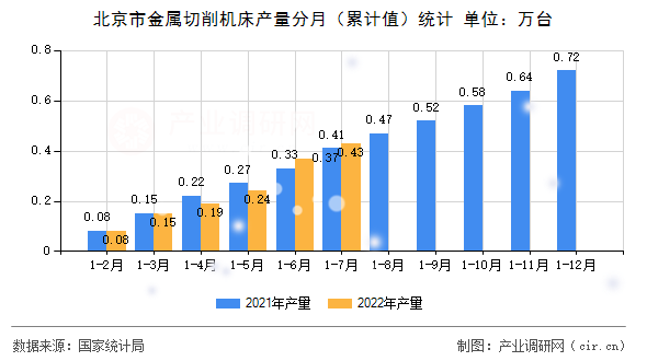 北京市金屬切削機(jī)床產(chǎn)量分月（累計(jì)值）統(tǒng)計(jì)