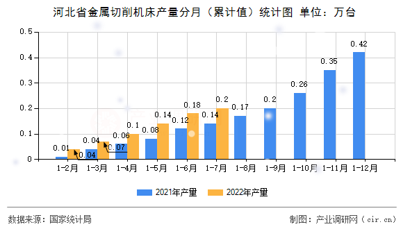 河北省金屬切削機(jī)床產(chǎn)量分月（累計值）統(tǒng)計圖