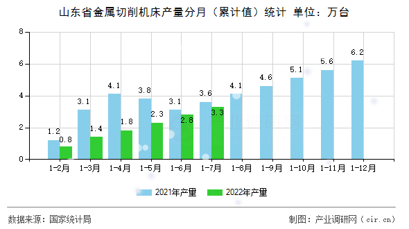 山東省金屬切削機(jī)床產(chǎn)量分月（累計(jì)值）統(tǒng)計(jì)