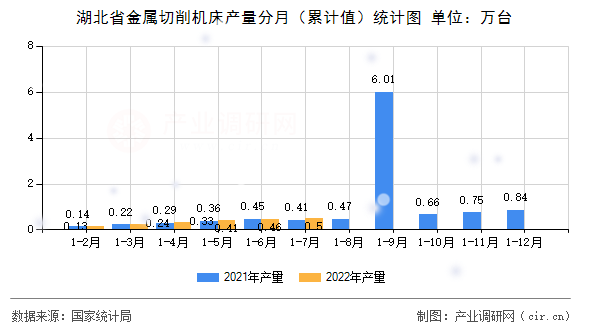 湖北省金屬切削機(jī)床產(chǎn)量分月（累計(jì)值）統(tǒng)計(jì)圖