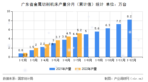 廣東省金屬切削機床產(chǎn)量分月（累計值）統(tǒng)計