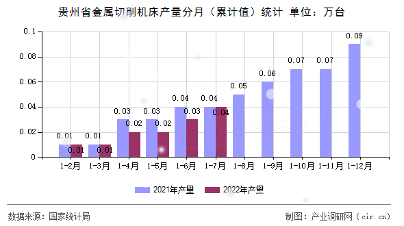 貴州省金屬切削機(jī)床產(chǎn)量分月（累計(jì)值）統(tǒng)計(jì)