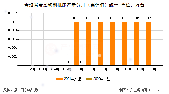 青海省金屬切削機(jī)床產(chǎn)量分月（累計(jì)值）統(tǒng)計(jì)