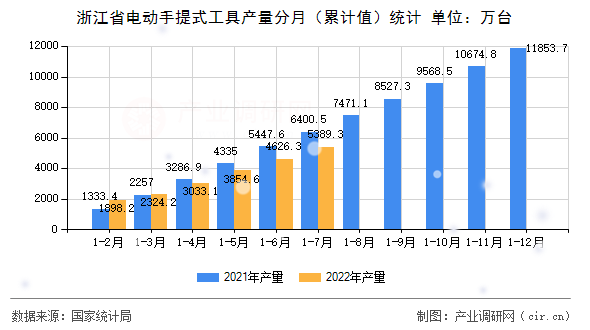 浙江省電動(dòng)手提式工具產(chǎn)量分月（累計(jì)值）統(tǒng)計(jì)