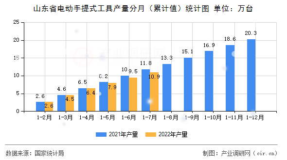 山東省電動(dòng)手提式工具產(chǎn)量分月（累計(jì)值）統(tǒng)計(jì)圖