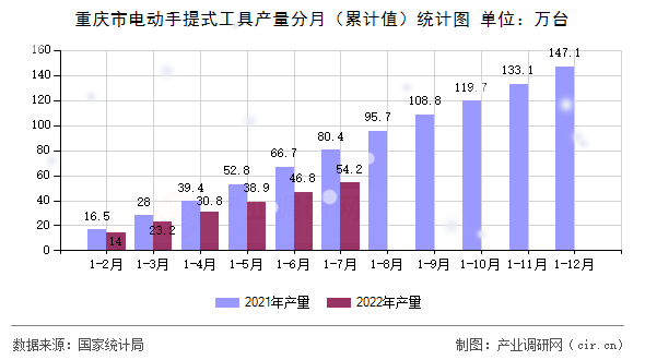 重慶市電動(dòng)手提式工具產(chǎn)量分月（累計(jì)值）統(tǒng)計(jì)圖