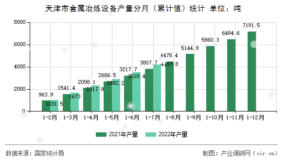 天津市金屬冶煉設(shè)備產(chǎn)量分月（累計(jì)值）統(tǒng)計(jì)