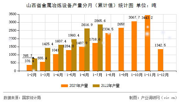 山西省金屬冶煉設備產(chǎn)量分月（累計值）統(tǒng)計圖