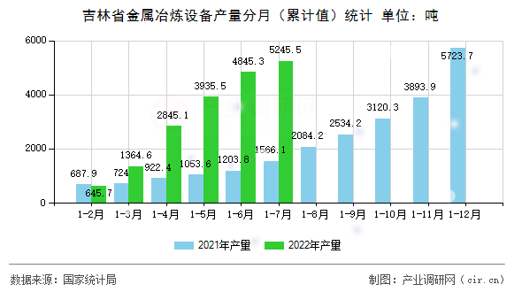 吉林省金屬冶煉設備產量分月（累計值）統(tǒng)計