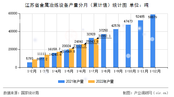 江蘇省金屬冶煉設(shè)備產(chǎn)量分月（累計值）統(tǒng)計圖