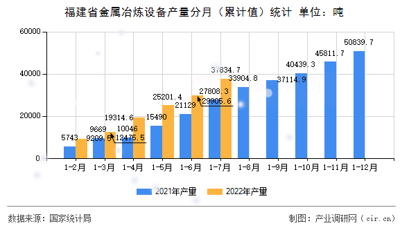 福建省金屬冶煉設(shè)備產(chǎn)量分月（累計(jì)值）統(tǒng)計(jì)