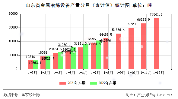 山東省金屬冶煉設(shè)備產(chǎn)量分月（累計(jì)值）統(tǒng)計(jì)圖