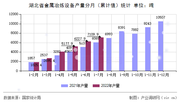 湖北省金屬冶煉設備產量分月（累計值）統(tǒng)計