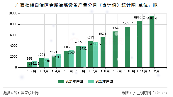 廣西壯族自治區(qū)金屬冶煉設備產量分月（累計值）統(tǒng)計圖