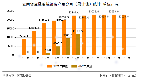 云南省金屬冶煉設(shè)備產(chǎn)量分月（累計(jì)值）統(tǒng)計(jì)