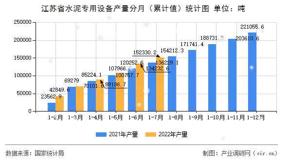 江蘇省水泥專用設(shè)備產(chǎn)量分月（累計(jì)值）統(tǒng)計(jì)圖