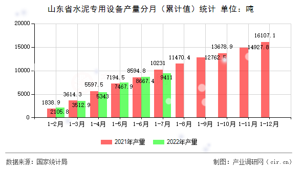 山東省水泥專用設(shè)備產(chǎn)量分月（累計值）統(tǒng)計