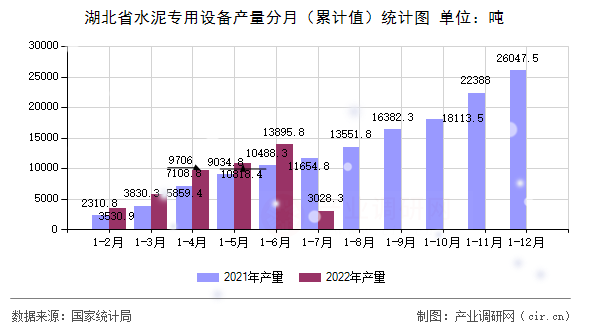 湖北省水泥專用設(shè)備產(chǎn)量分月（累計(jì)值）統(tǒng)計(jì)圖